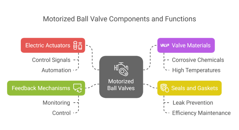 Motorized Ball Valves in Today’s Fluid Control Systems